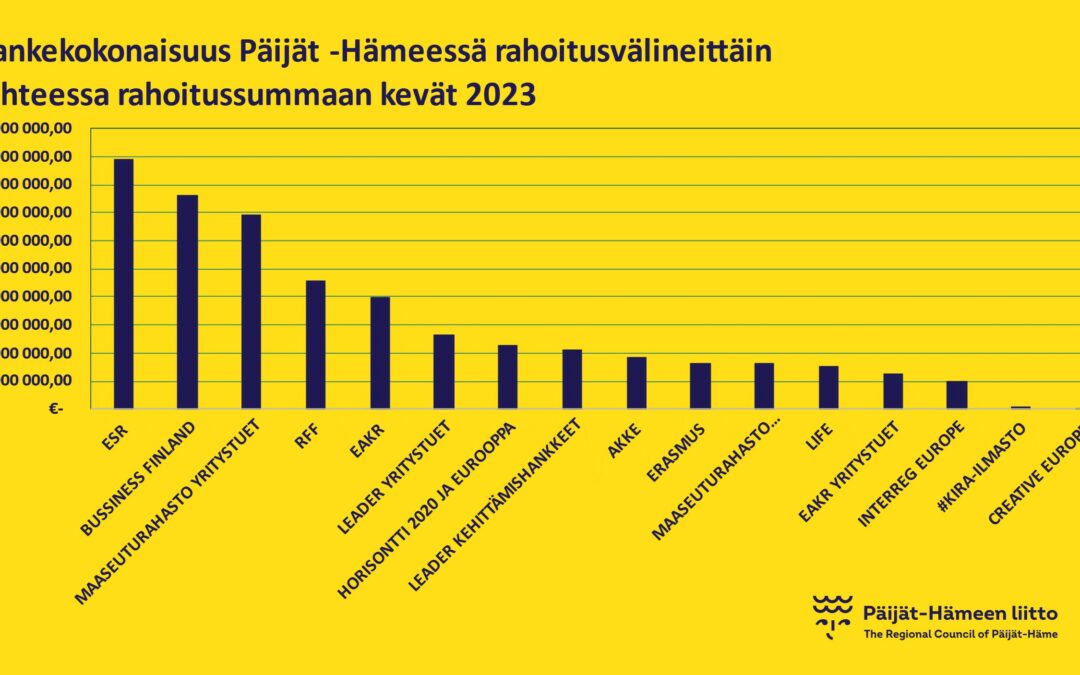 Päijät-Hämeessä on käynnissä hankkeita lähes 80 miljoonalla tukieurolla