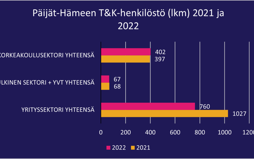 Diagrammi, joka kuvaa T&-henkilöstön lukumäärän muutosta 2021 ja 2022