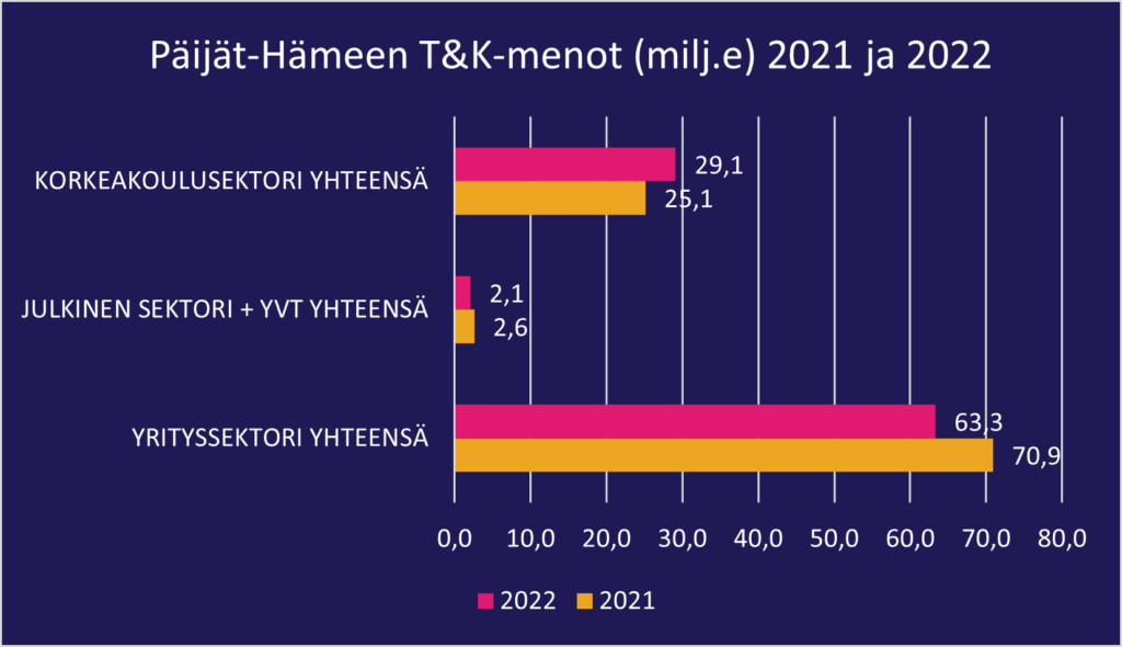 Diagrammi, joka kuvaa Päijät-Hämeen TKI-menoja 2021 ja 2022.