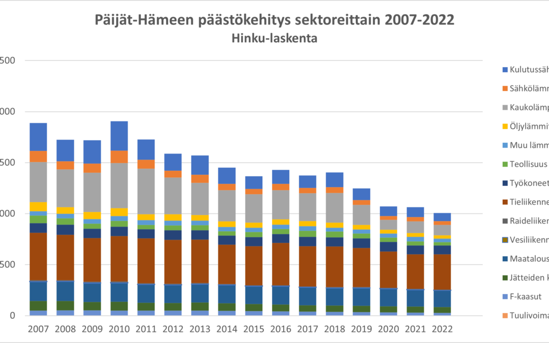 Taulukkokuva kasvihuonekaasupäästöjen kehityksestä v. 2007-2022. Kuvasta näkyy päästösektoreiden osuus kokonaisuudesta.