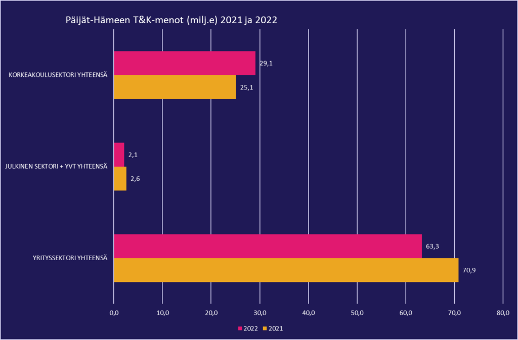 Päijät-Hämeen TKI-menot vuosina 2021 ja 2022